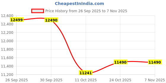 flipkart.com aiwa 81.28 cm (32 inch) HD Ready LED Smart Google TV with 1N Remot Control| |4N Screw| |1N User Manual with Warranty Card| |1N Set Table Stand, 1N Wallmount| |2N Batteries (AAA) aiwa Price History Graph from 26 Sep 2025 to 7 Nov 2025