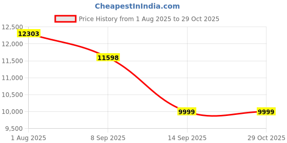 flipkart.com bm belmonte 813 19 Platinum Western Toilet/Water Closet/Commode With Soft Close Toilet Seat Ceramic Designer One Piece Western Toilet / Commode / Water Closet / EWC S Trap 230mm / 9 Inch Numero Printed Black White Color Western Commode bm belmonte Price History Graph from 1 Aug 2025 to 29 Oct 2025