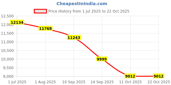 flipkart.com bm belmonte 813 20 Platinum Western Toilet/Water Closet/Commode With Soft Close Toilet Seat 813 20 Platinum Western Toilet/Water Closet/Commode With Soft Close Toilet Seat Western Commode bm belmonte Price History Graph from 1 Jul 2025 to 21 Oct 2025