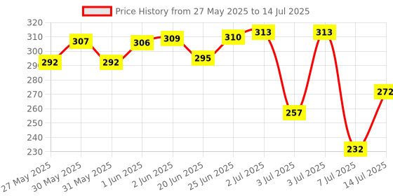 flipkart.com taparia 813 Analog Set of 5 Analog Voltage Tester taparia Price History Graph from 27 May 2025 to 14 Jul 2025