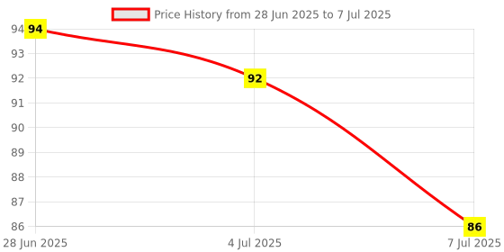 flipkart.com taparia 813 Analog Voltage Tester taparia Price History Graph from 28 Jun 2025 to 7 Jul 2025