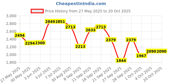 flipkart.com ads 8131 ads Price History Graph from 27 May 2025 to 20 Oct 2025