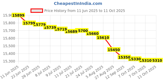 flipkart.com lloyd 81.32 cm (32 inch) HD Ready LED Smart WebOS TV with Wide Color Gemut lloyd Price History Graph from 11 Jun 2025 to 10 Oct 2025