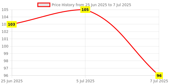 flipkart.com taparia 814 green analog tester Analog Voltage Tester taparia Price History Graph from 25 Jun 2025 to 7 Jul 2025