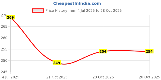 flipkart.com ads 8148 ads Price History Graph from 4 Jul 2025 to 28 Oct 2025