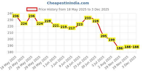 flipkart.com hp 818 Gold Luxurious Floral Amber Deo Longlasting for Special Occasions Body Spray-For Men hp Price History Graph from 18 May 2025 to 1 Dec 2025