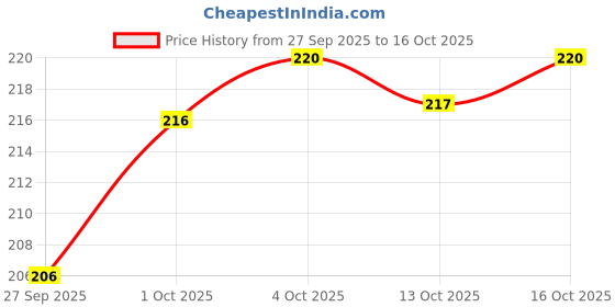 flipkart.com jk super drive 82 mm Depth Planning Planer Blade Pack of 1 Cordless Planer jk super drive Price History Graph from 27 Sep 2025 to 16 Oct 2025