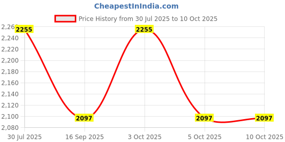 flipkart.com plus value 822S7ZJR Polished Asymmetrical Crystal Stone plus value Price History Graph from 30 Jul 2025 to 9 Oct 2025