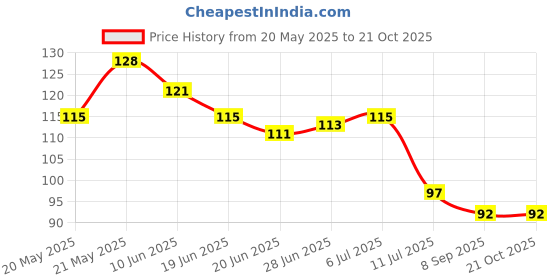 flipkart.com viditi 8.25 inch Shree Shivay Namastubhyam Sticker For Door/Wall/Car Self Adhesive Sticker viditi Price History Graph from 20 May 2025 to 21 Oct 2025