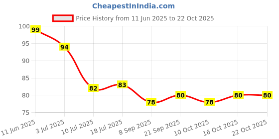 flipkart.com viditi 8.25 inch Shree Shivay Namastubhyam Sticker For Door/Wall/Car Self Adhesive Sticker viditi Price History Graph from 11 Jun 2025 to 21 Oct 2025