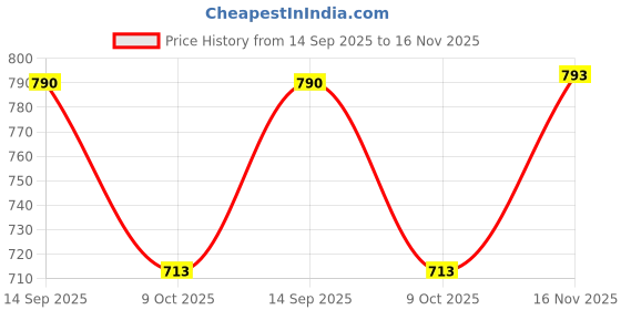 flipkart.com jemsprime 8.25 Ratti 7.25 Carat Natural Opal Oval White Australian Loose Gemstone Opal Stone jemsprime Price History Graph from 14 Sep 2025 to 16 Nov 2025