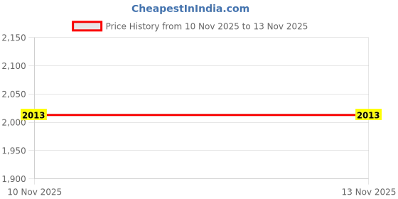 flipkart.com plus value 825WSV7T Polished Oval, Asymmetrical Crystal, Quartz Stone plus value Price History Graph from 29 May 2025 to 10 Nov 2025