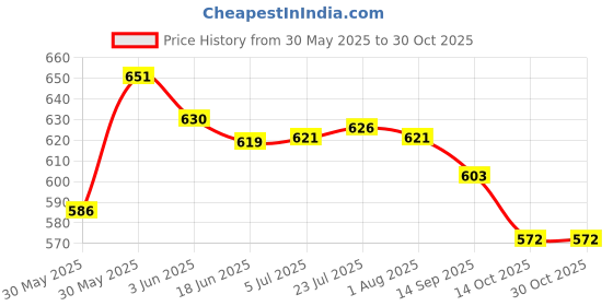flipkart.com mayur 8.26" Single Piece Water-Saving Toilet Repair Kit Western Toilet Accessories Flush Tank Lever mayur Price History Graph from 30 May 2025 to 30 Oct 2025