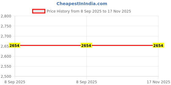 flipkart.com plus value 8261555G Polished Oval Crystal Stone plus value Price History Graph from 8 Sep 2025 to 17 Nov 2025