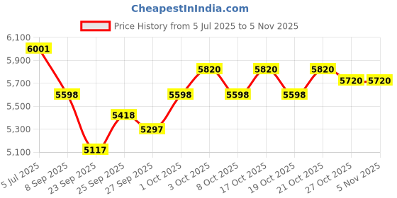 flipkart.com target 828 350 W AV Power Amplifier target Price History Graph from 5 Jul 2025 to 5 Nov 2025