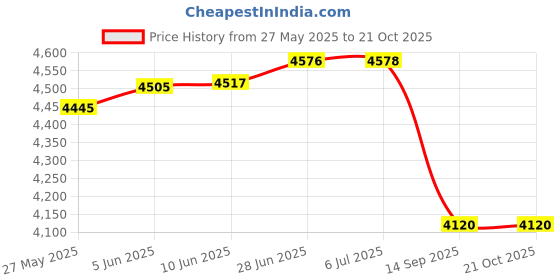 flipkart.com basinworld 828 NEW LATEST BEAUTIFUL ART BASIN FOR HOME Table Top Basin basinworld Price History Graph from 27 May 2025 to 20 Oct 2025
