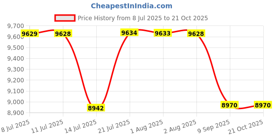 flipkart.com brizenta 829/OPC Ceramic S TYPE /Water Closet/Commode With Soft Close Toilet Seat Western Commode brizenta Price History Graph from 8 Jul 2025 to 20 Oct 2025