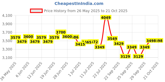 flipkart.com goodyear kelly 82T VFM 7 4 Wheeler Tyre goodyear kelly Price History Graph from 26 May 2025 to 20 Oct 2025