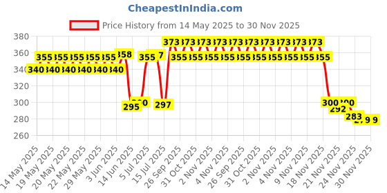 flipkart.com techel 83 _ELECTRIC TOUCH SENSOR CIGARATTE LIGTER 29 _Electronic Touch Sensor Metal Lighter USB Rechargeable Windproof Flameless Lighter For Smoking Pocket Lighter techel Price History Graph from 14 May 2025 to 28 Nov 2025