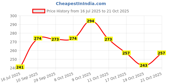 flipkart.com rtad 8.3 inch, 6.5 inch, 5.7 inch, 4.5 inch, 3.8 inch, 2.6 inch Lid Set rtad Price History Graph from 16 Jul 2025 to 21 Oct 2025