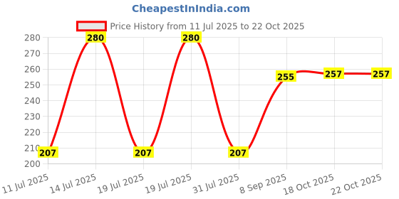 flipkart.com rtad 8.3 inch, 6.5 inch, 5.7 inch, 4.5 inch, 3.8 inch, 2.6 inch Lid Set, Pack of 6 rtad Price History Graph from 11 Jul 2025 to 22 Oct 2025