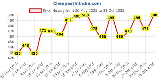 flipkart.com oddpod 83002-3-DarkBlue-Praise-ClipPad oddpod Price History Graph from 30 May 2025 to 29 Oct 2025
