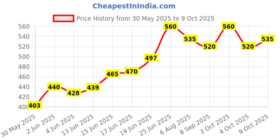 flipkart.com oddpod 83002-A4 Clip Pad with Storage and Document Storage oddpod Price History Graph from 30 May 2025 to 9 Oct 2025