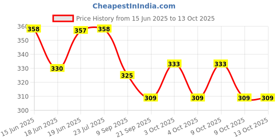flipkart.com praise 83002-A4 Clip Pad with Storage and Document Storage praise Price History Graph from 15 Jun 2025 to 13 Oct 2025