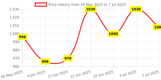 flipkart.com htc 830L+ Digital Multimeter htc Price History Graph from 30 May 2025 to 7 Jul 2025