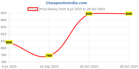 flipkart.com htc instrument 830l Digital Multimeter htc instrument Price History Graph from 9 Jul 2025 to 27 Oct 2025