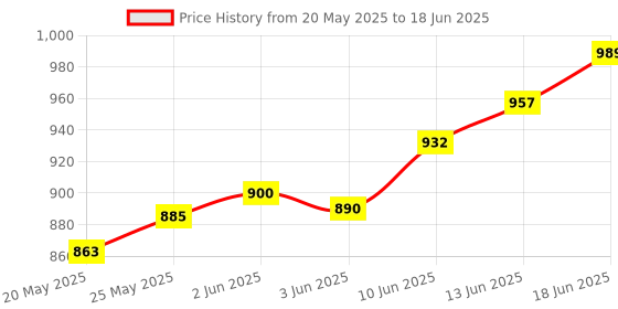 flipkart.com htc instrument 830L Digital Multimeter with AC Current, DC Current (1 Year Warranty) Premium Digital Multimeter htc instrument Price History Graph from 20 May 2025 to 18 Jun 2025