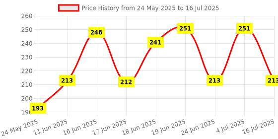 flipkart.com 831-Double Sided Open End Wrench SET/8 PCS( 6X7-20X22) Double Sided Open End Wrench Price History Graph from 24 May 2025 to 16 Jul 2025