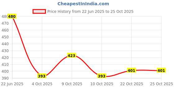 flipkart.com submarine 834 Bullet Mini Metal Body Ball Pen submarine Price History Graph from 22 Jun 2025 to 25 Oct 2025