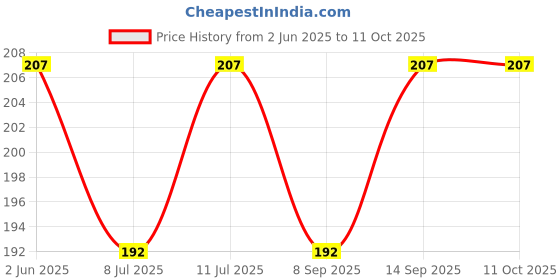 flipkart.com amigo 837 BasicCalculator amigo Price History Graph from 2 Jun 2025 to 11 Oct 2025