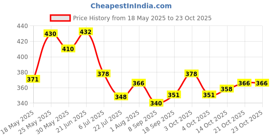 flipkart.com dispovan 837106JP1 Medical Needle dispovan Price History Graph from 18 May 2025 to 23 Oct 2025