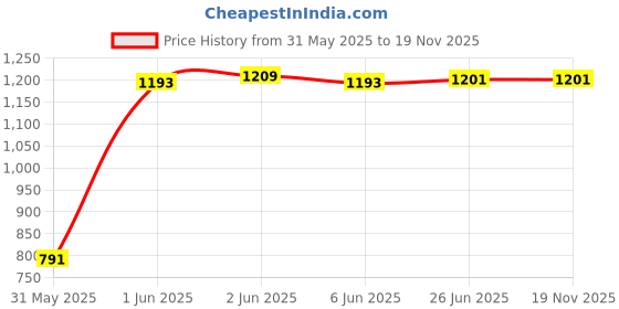 flipkart.com paavi 839-FOCUS CIGRETTE CASE Pocket Lighter paavi Price History Graph from 31 May 2025 to 18 Nov 2025