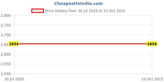 flipkart.com plus value 83SMWD2C Polished Asymmetrical Crystal Pebbles plus value Price History Graph from 30 Jul 2025 to 9 Oct 2025