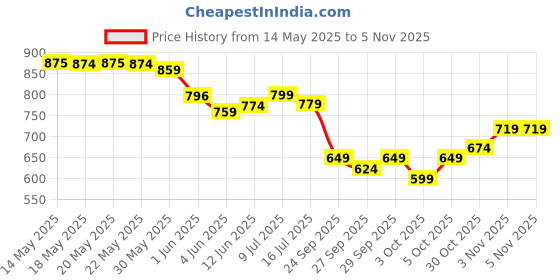 flipkart.com portronics 84 W Turbo Car Charger portronics Price History Graph from 14 May 2025 to 30 Oct 2025