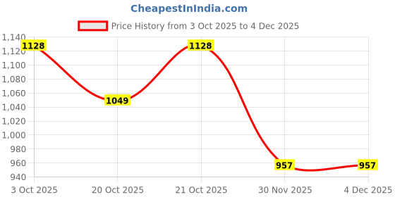 flipkart.com johns 840 FRP O BLUE Umbrella johns Price History Graph from 3 Oct 2025 to 4 Dec 2025