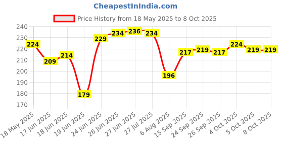 flipkart.com amigo 847 Basic Calculator with New Design BasicCalculator amigo Price History Graph from 18 May 2025 to 7 Oct 2025