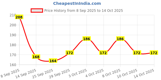 flipkart.com royal sapphire 847625469 Polished Asymmetrical Quartz Pebbles royal sapphire Price History Graph from 8 Sep 2025 to 14 Oct 2025
