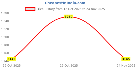 flipkart.com fastrack 8.48 L Backpack Dual Hue Backpack fastrack Price History Graph from 12 Oct 2025 to 24 Nov 2025