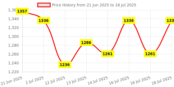 flipkart.com neha 8.5'' Cast Iron Press | Durable & Heavy Duty Multi-Purpose Daily Use in Kitchen Roti and Khakra Maker neha Price History Graph from 21 Jun 2025 to 18 Jul 2025