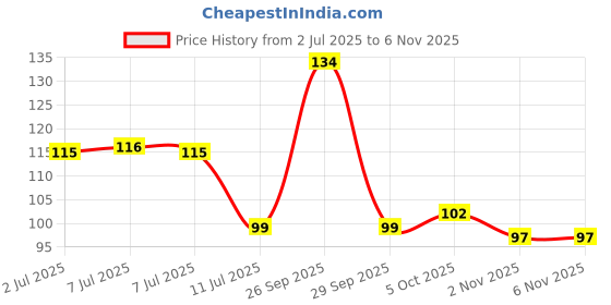 flipkart.com flipkart smartbuy 85 cm Wall Decals ' Multi-Color Feathers ' Self Adhesive Sticker flipkart smartbuy Price History Graph from 2 Jul 2025 to 6 Nov 2025