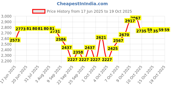 flipkart.com onifo 8.5 Feet Length 3 Layers Family swimming pool bath tubs with eletric pump Inflatable Swimming Pool onifo Price History Graph from 17 Jun 2025 to 19 Oct 2025