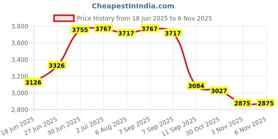 flipkart.com wagela 8.5 Feet Rectangular Inflatable Pool with Electric Pump Swimming Bathtub for Kid Inflatable Swimming Pool wagela Price History Graph from 18 Jun 2025 to 6 Nov 2025