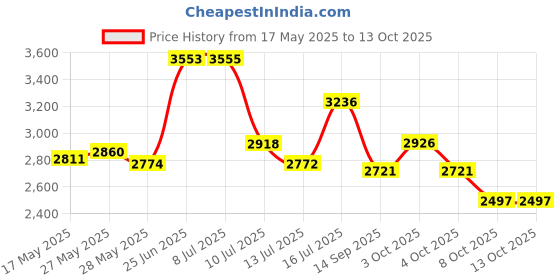 flipkart.com p for pogu 8.5 Feet Rectangular Inflatable Swimming Pool Bathtub Soft Material for kids p for pogu Price History Graph from 17 May 2025 to 13 Oct 2025