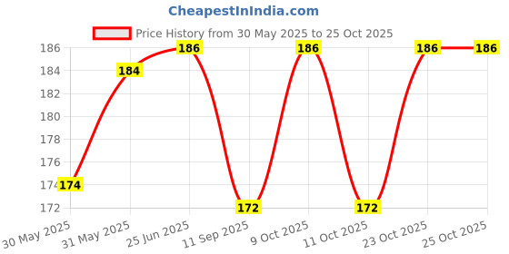 flipkart.com calistreet workout 85 g Climbing Chalk calistreet workout Price History Graph from 30 May 2025 to 25 Oct 2025