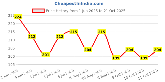 flipkart.com calistreet workout 85 g Climbing Chalk calistreet workout Price History Graph from 1 Jun 2025 to 21 Oct 2025