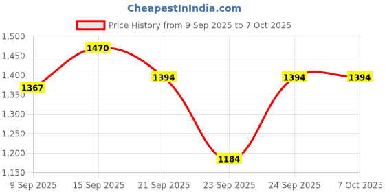 flipkart.com forsqare 8.5'' Heavy Papad Khakhra Poori & Many More Manual Hand Machine with Handle Roti and Khakra Maker forsqare Price History Graph from 9 Sep 2025 to 7 Oct 2025